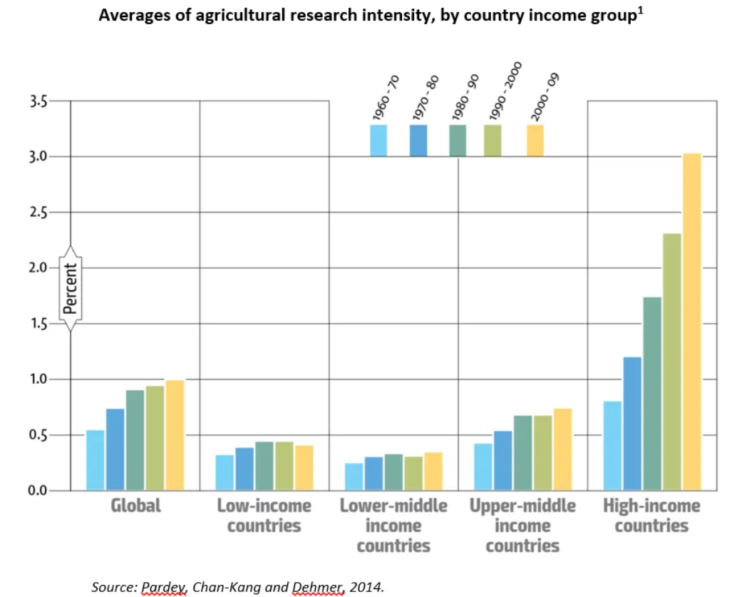 Averages of agricultural research intensity, by country income group
