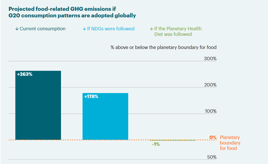 The projected impact on food-related GHG emissions by 2050 if either current consumption patterns or NDGs of G20 countries are adopted globally and if a local adaptation of the Planetary Health Diet is adopted in all countries. Each case assumes improvements in technology and management at the farm level, as well as reductions in food loss and waste see Springmann et al. (2018). The orange dashed line represents the planetary climate boundary for food. Data from Springmann et al. (2020)