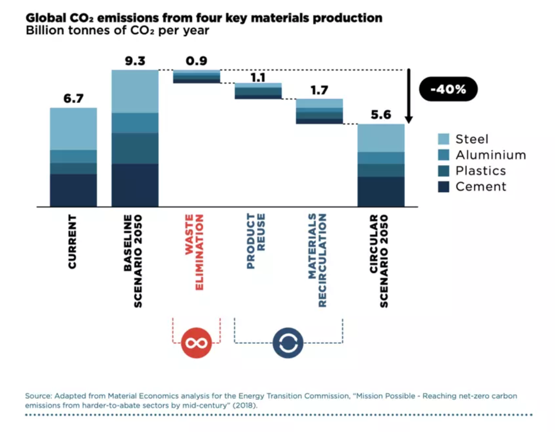 A circular economy could reduce GHG emissions from key materials by 40% in 2050 - Image: Ellen MacArthur Foundation 