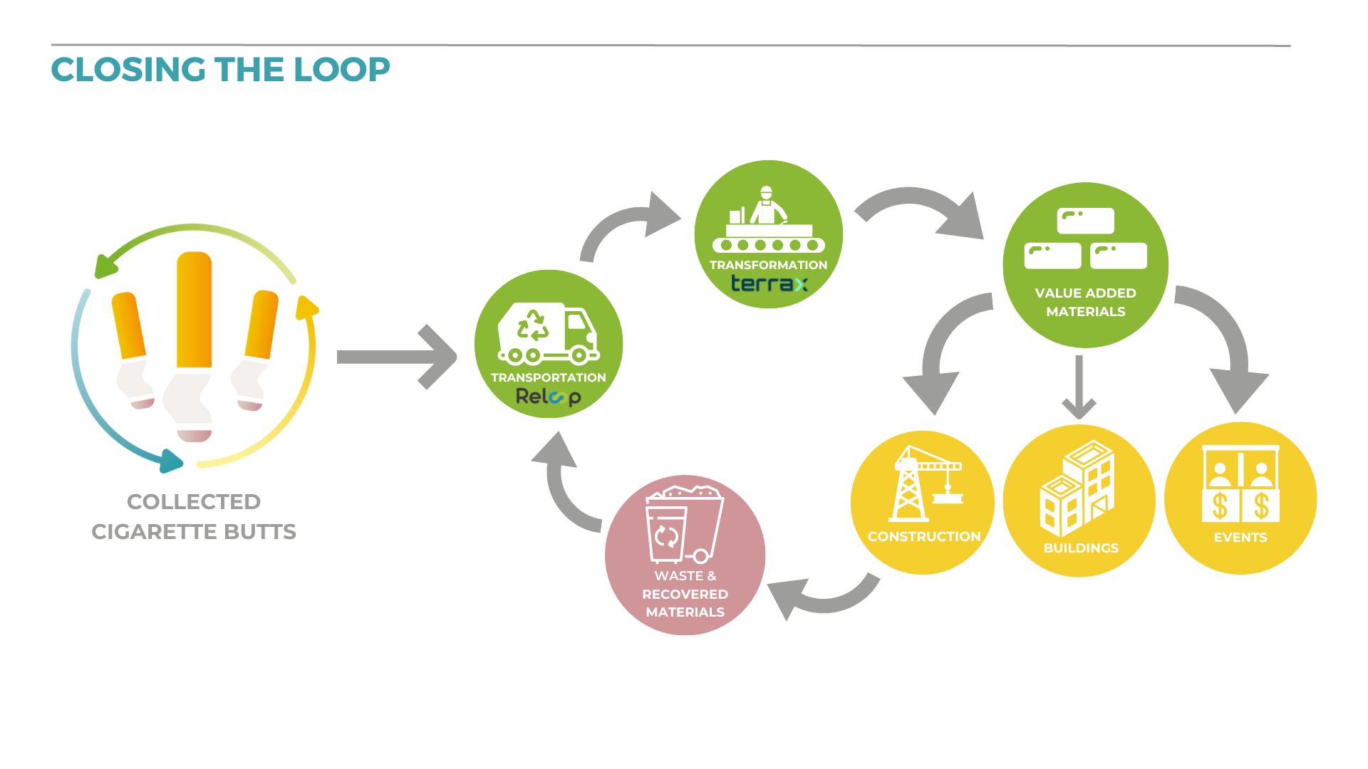 Save the butts Circular Economy process